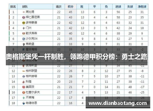 奥格斯堡凭一杆制胜，领跑德甲积分榜：勇士之路