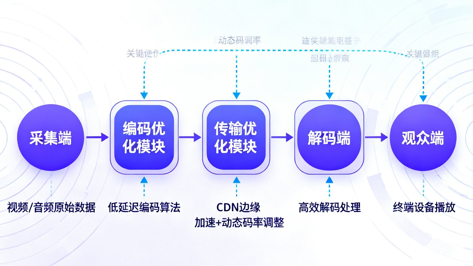 DG视讯第三代低延迟推流引擎技术架构示意图，展示数据从采集端到观众端的优化路径